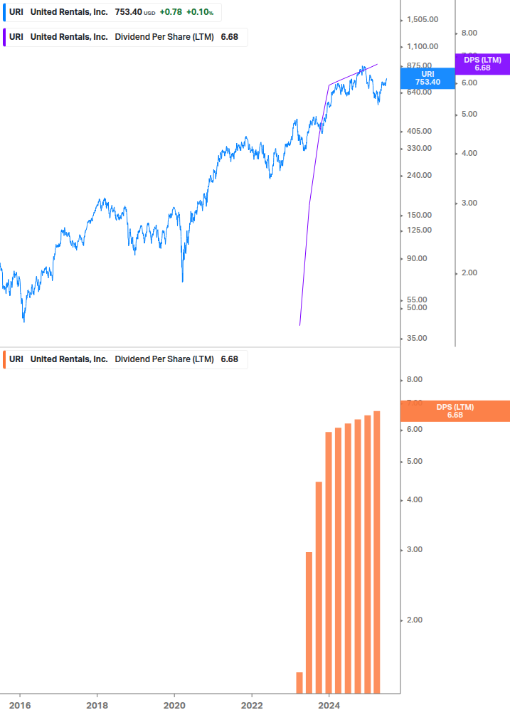 Dividend Growth Chart