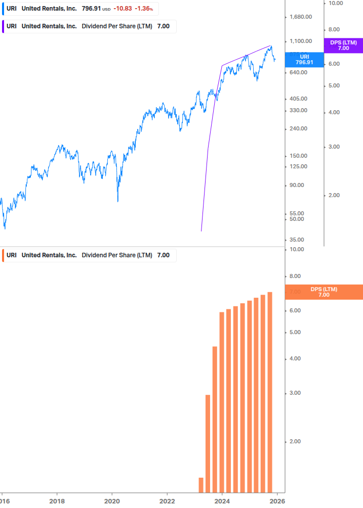 Dividend Growth Chart