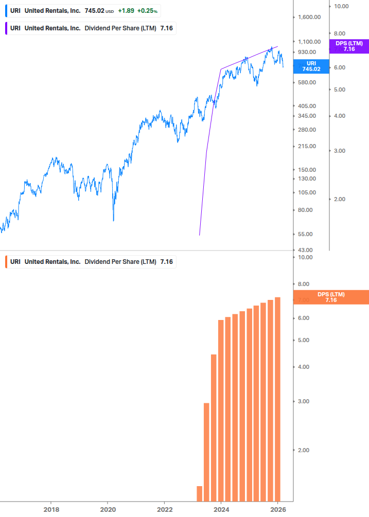 Dividend Growth Chart