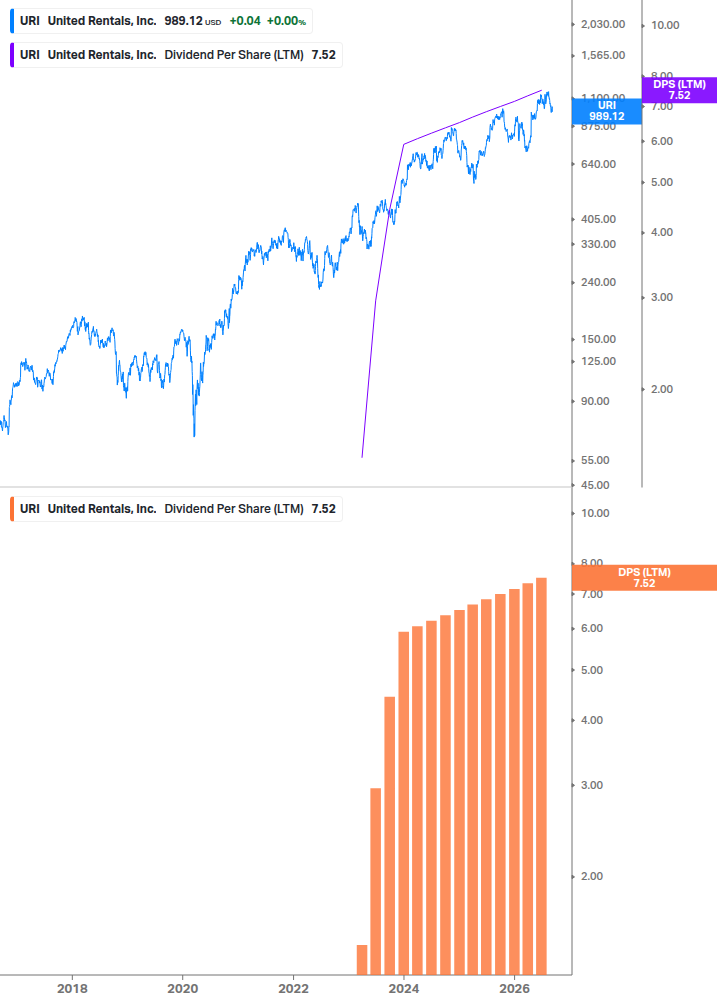 Dividend Growth Chart
