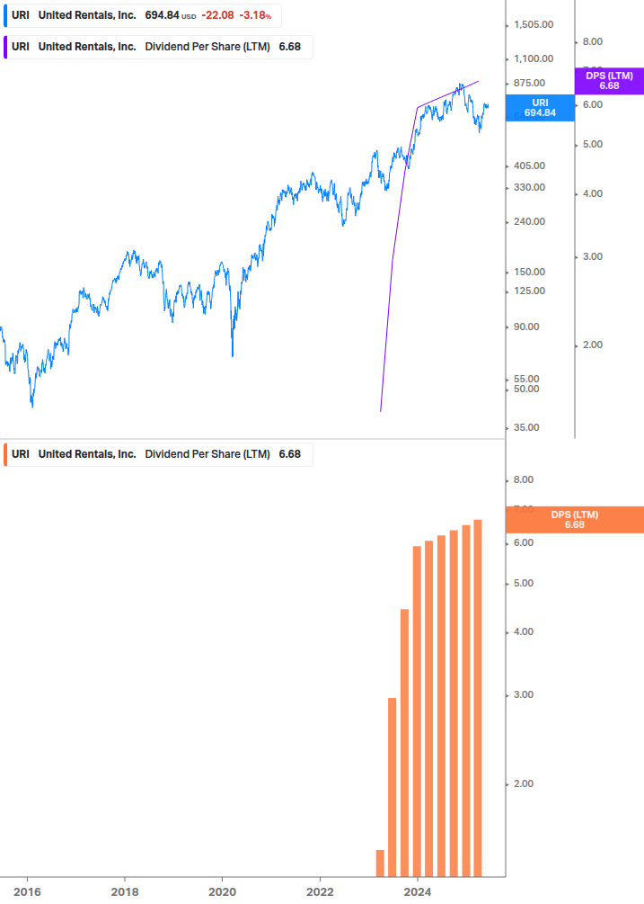 Dividend Growth Chart