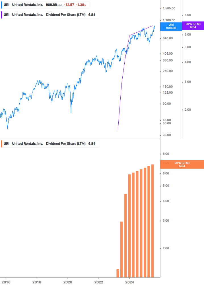 Dividend Growth Chart