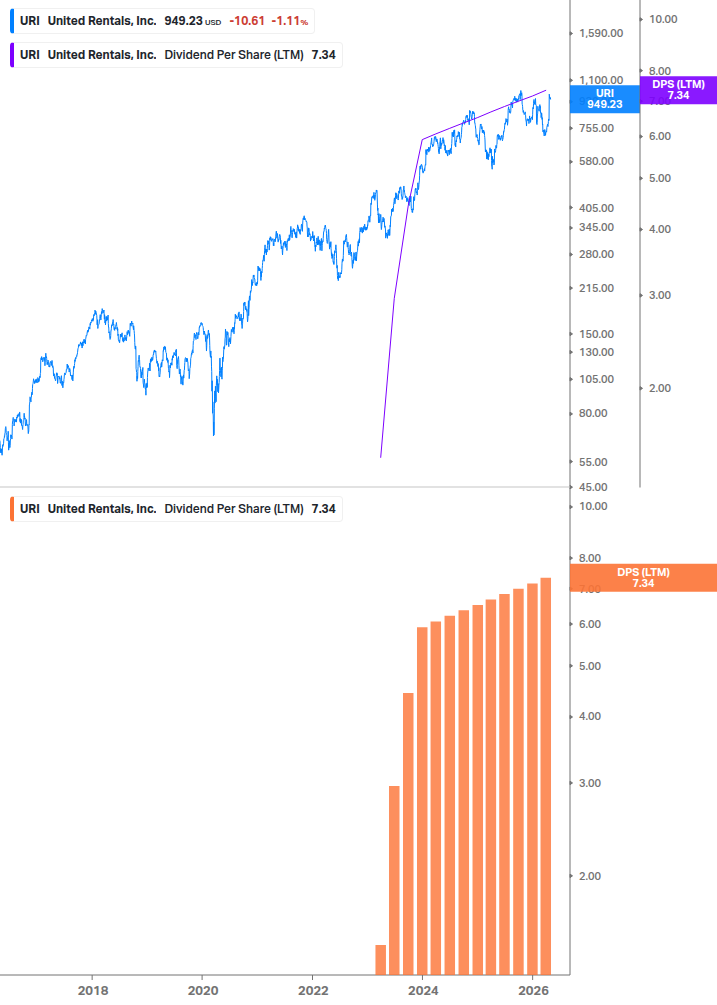 Dividend Growth Chart