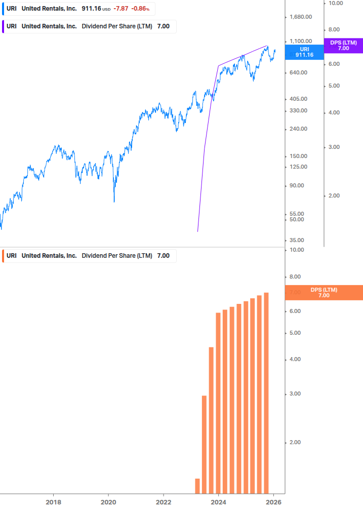 Dividend Growth Chart