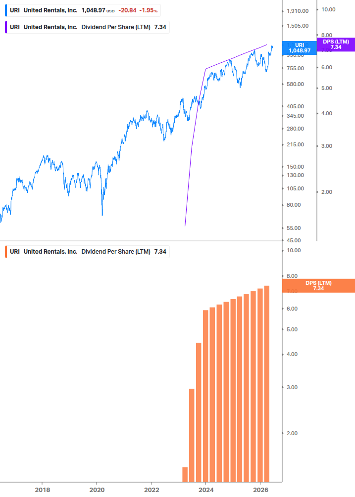 Dividend Growth Chart
