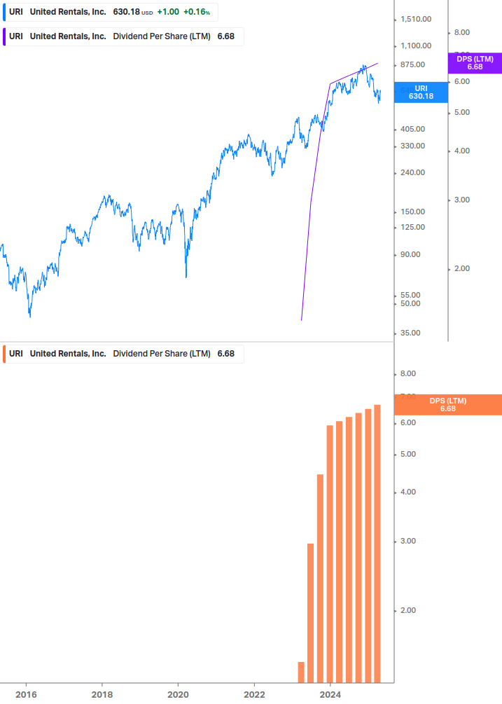 Dividend Growth Chart