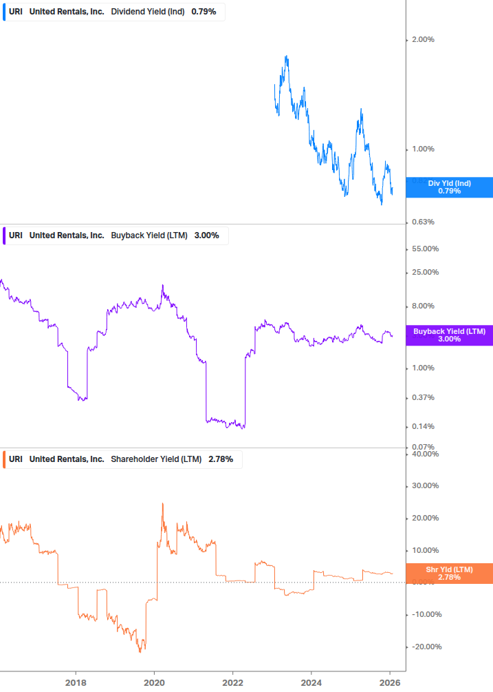 Shareholder Yield Chart