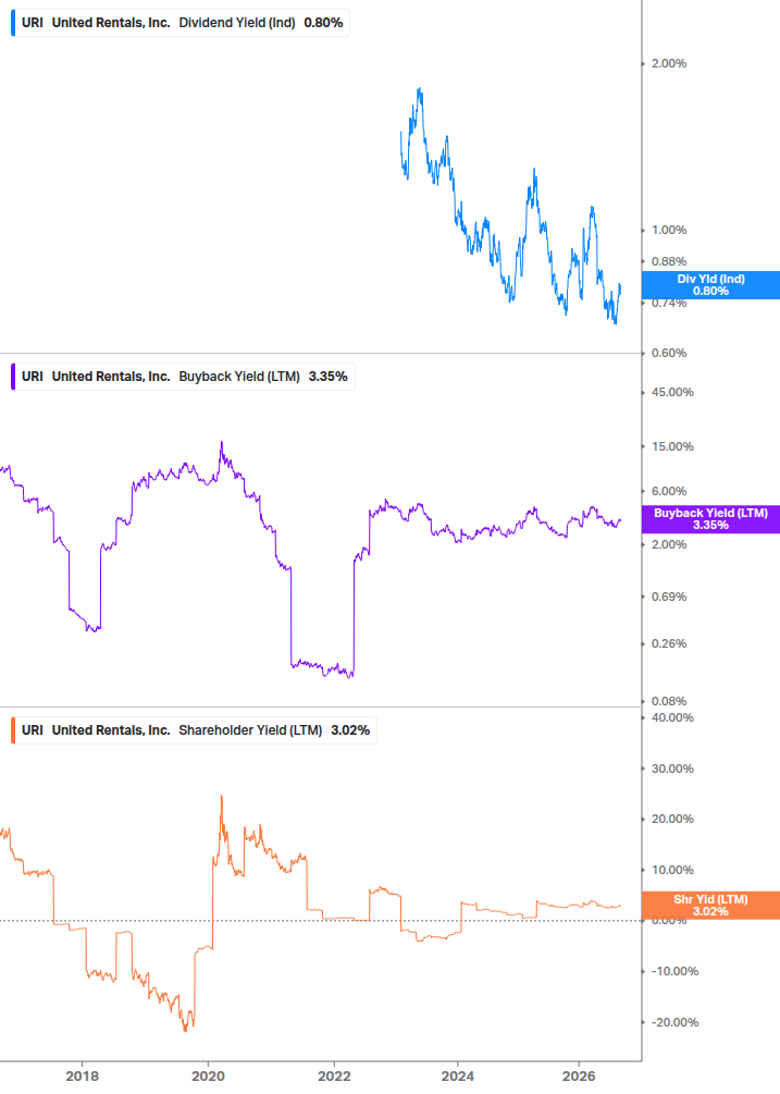 Shareholder Yield Chart
