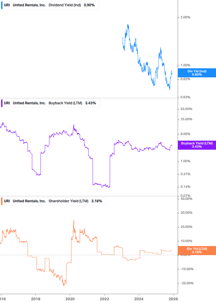Shareholder Yield Chart