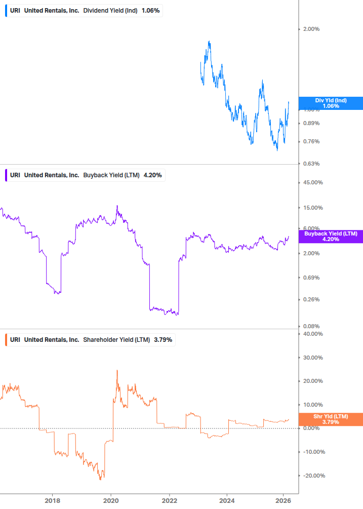 Shareholder Yield Chart