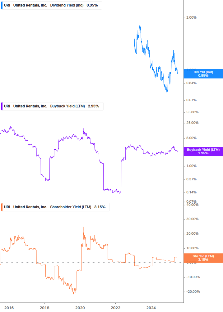 Shareholder Yield Chart