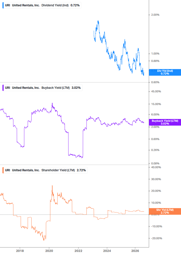 Shareholder Yield Chart