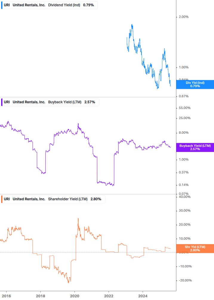 Shareholder Yield Chart