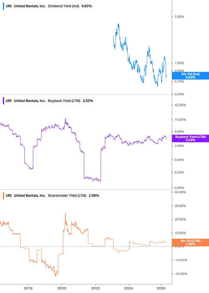Shareholder Yield Chart