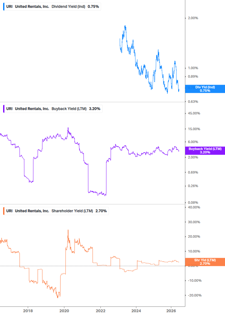 Shareholder Yield Chart