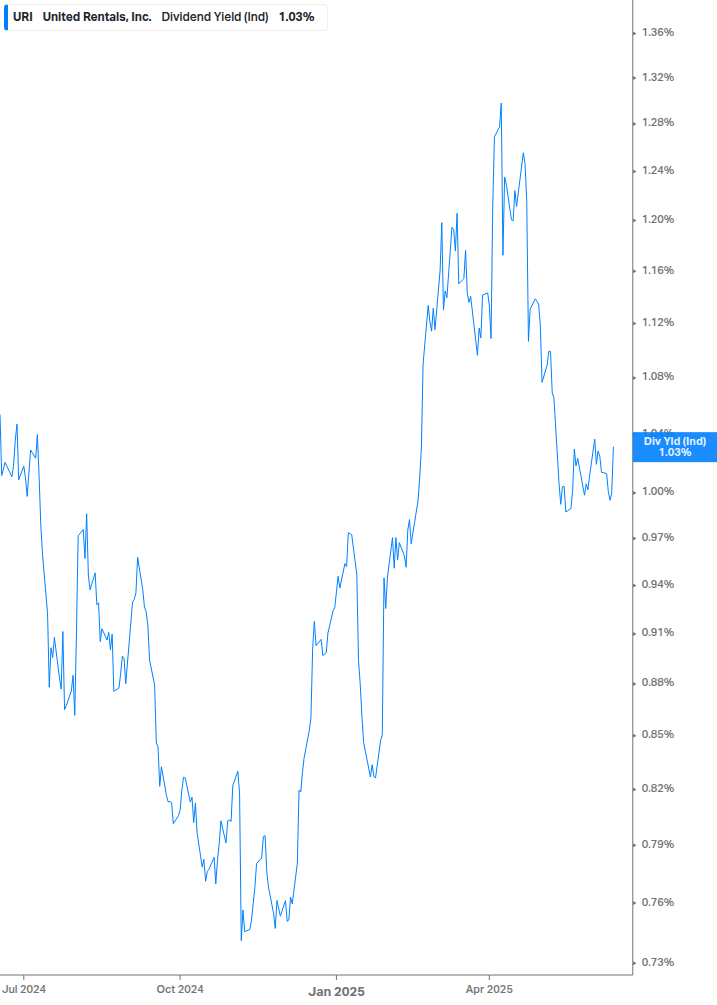 Dividend Yield Chart