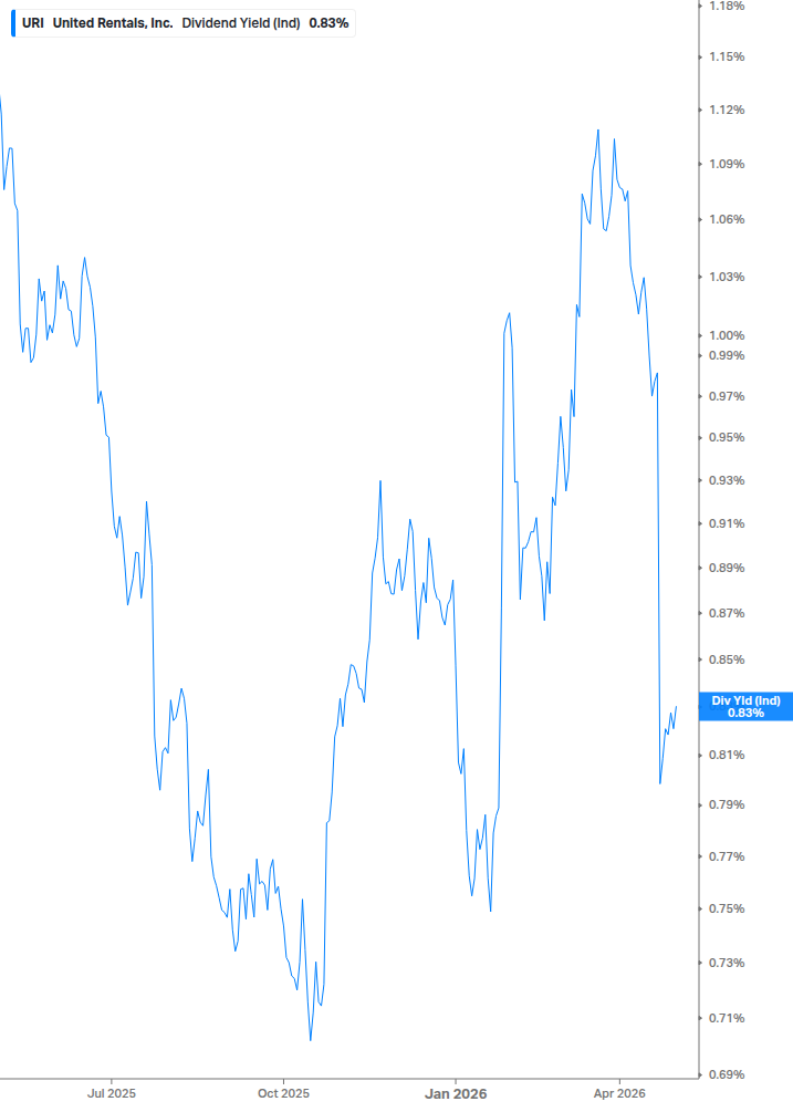 Dividend Yield Chart
