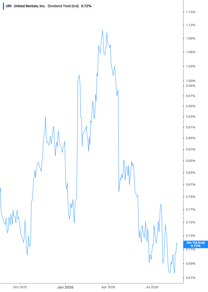 Dividend Yield Chart