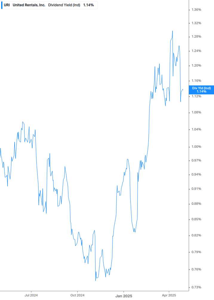 Dividend Yield Chart