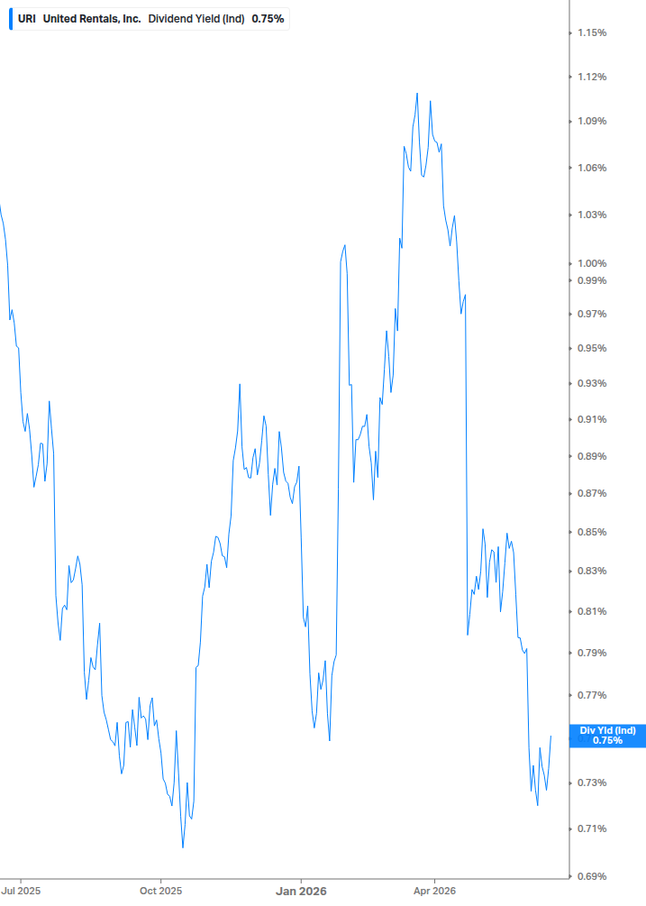 Dividend Yield Chart