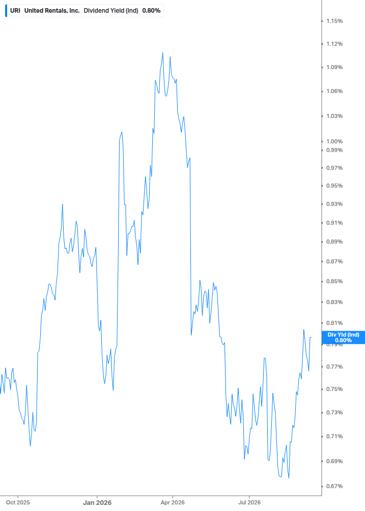 Dividend Yield Chart