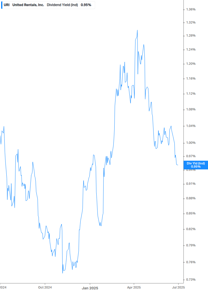 Dividend Yield Chart