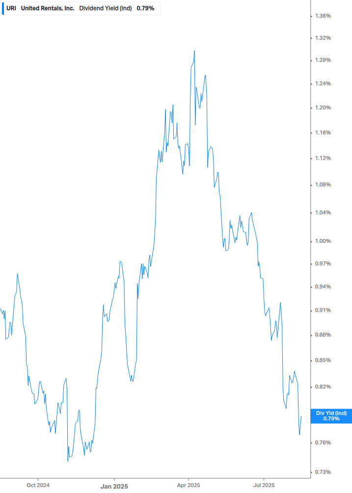 Dividend Yield Chart