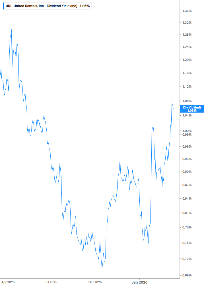 Dividend Yield Chart