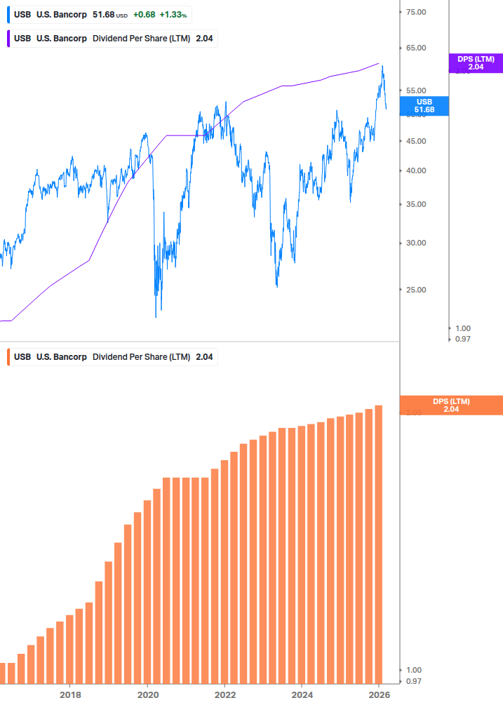 Dividend Growth Chart