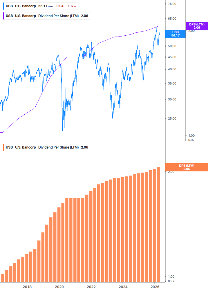 Dividend Growth Chart