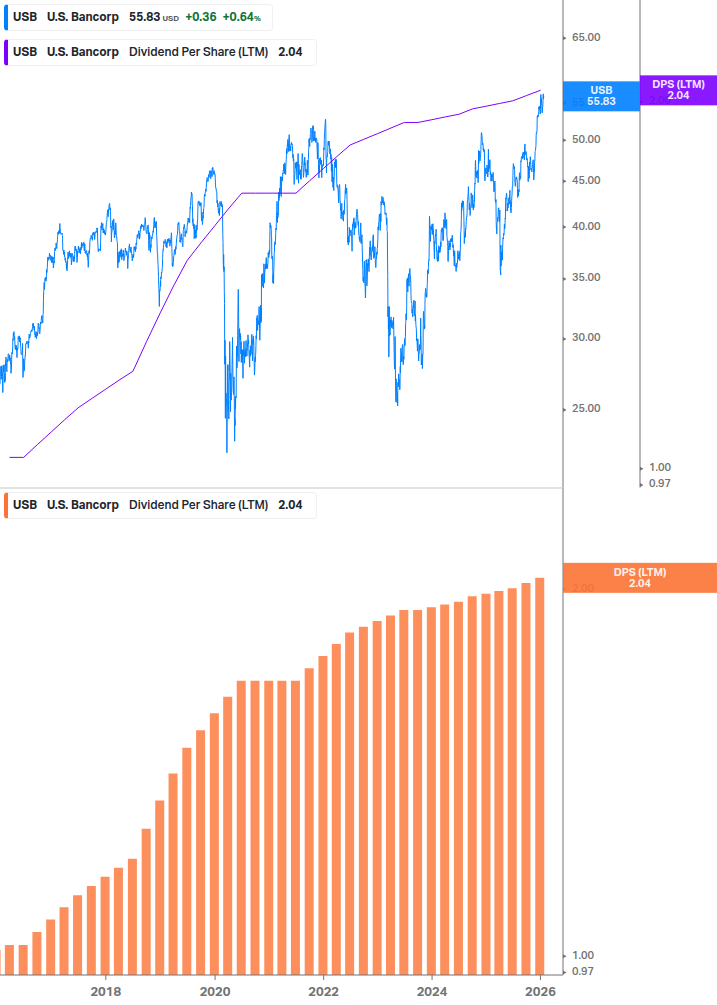 Dividend Growth Chart