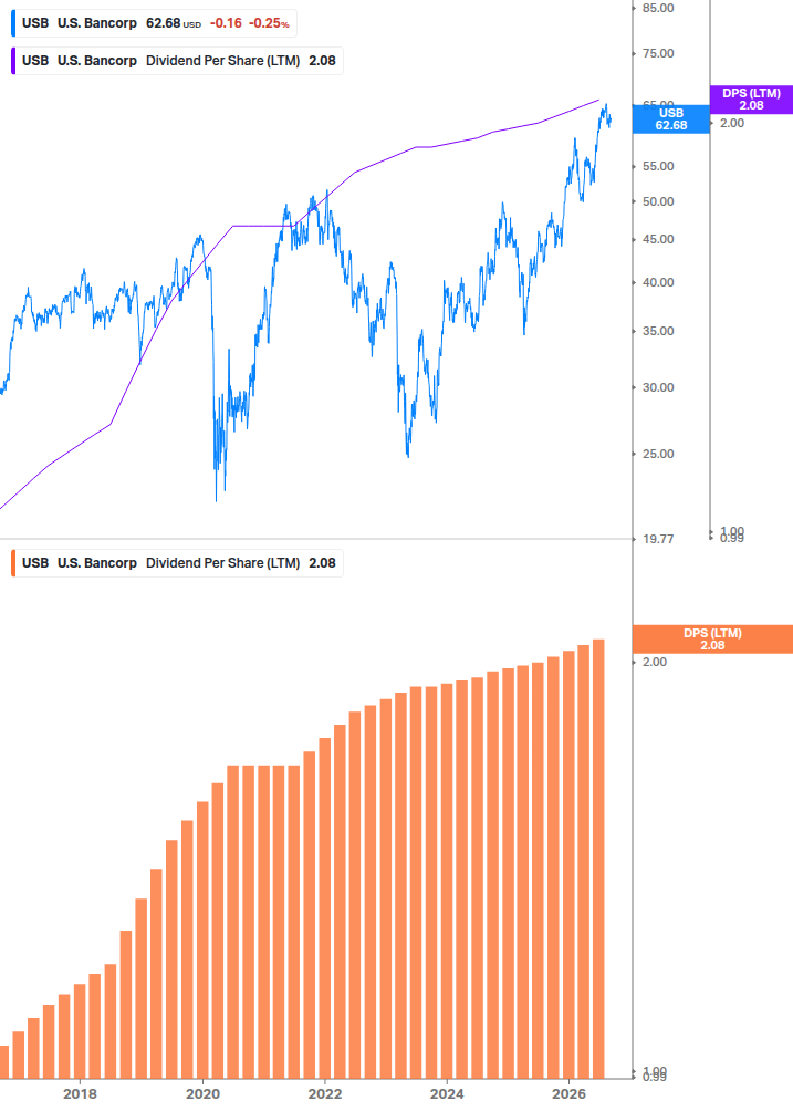 Dividend Growth Chart