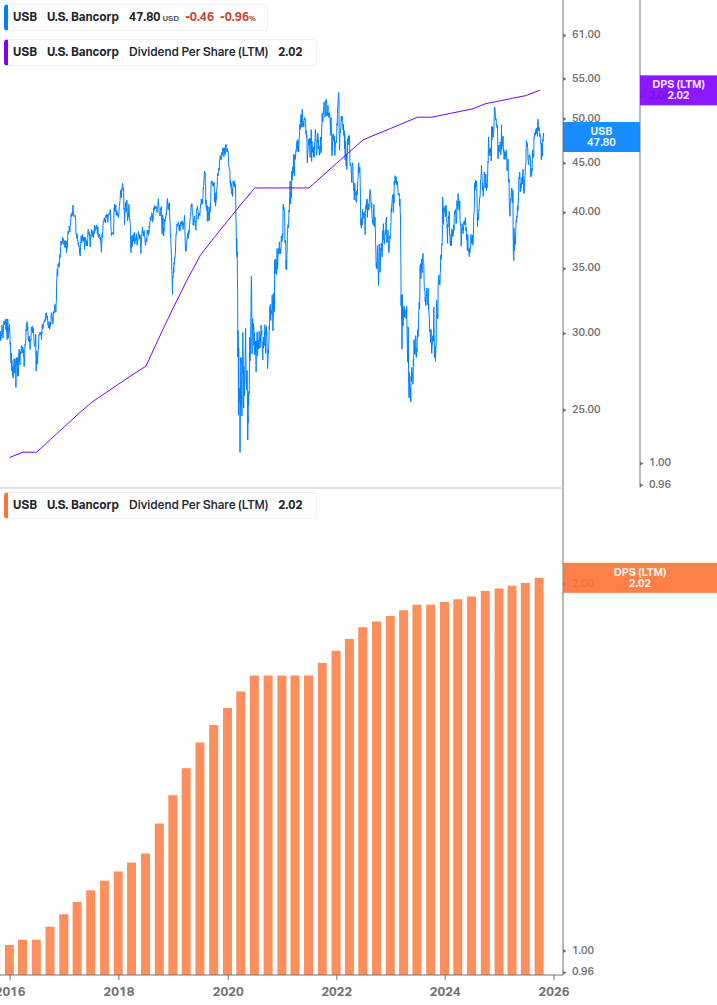 Dividend Growth Chart