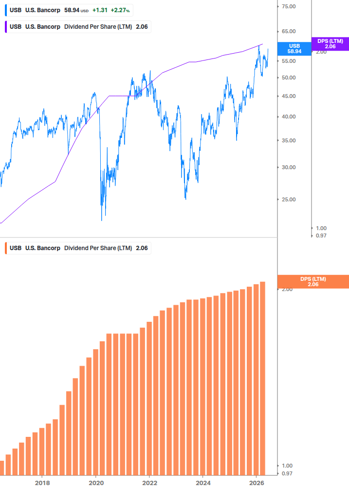 Dividend Growth Chart
