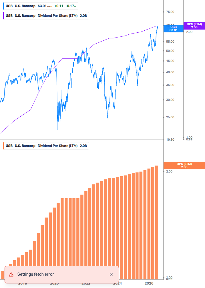 Dividend Growth Chart