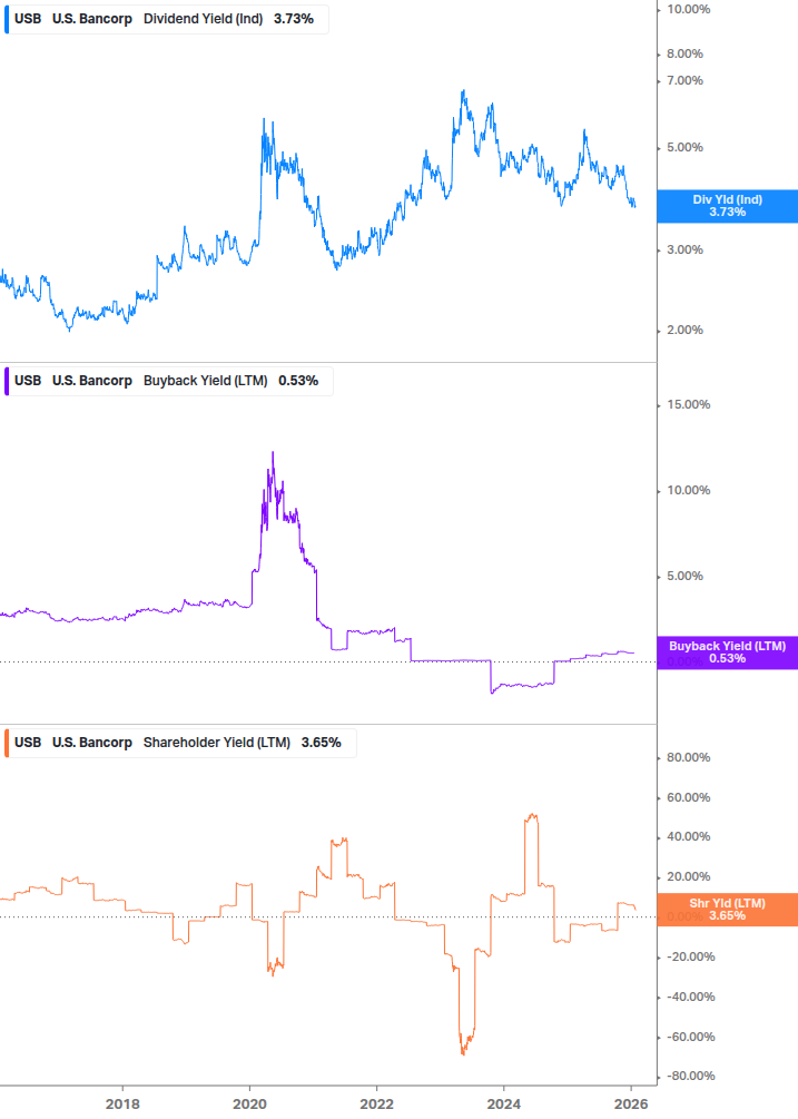 Shareholder Yield Chart