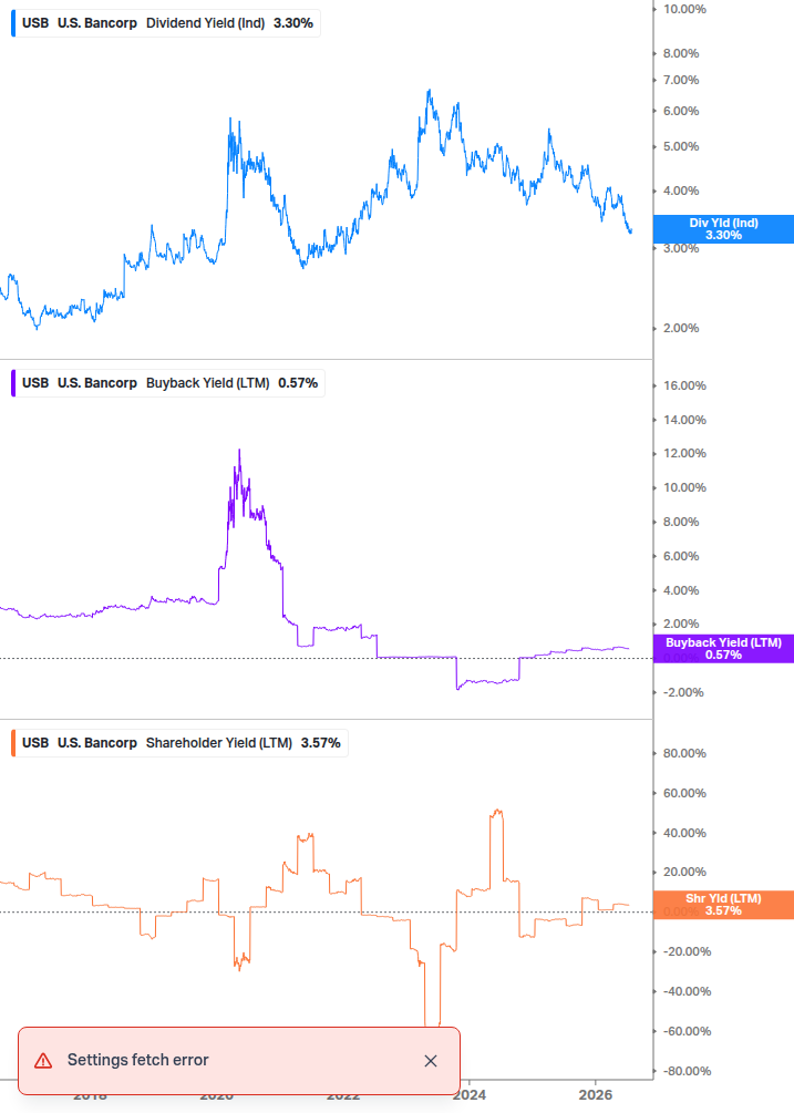 Shareholder Yield Chart