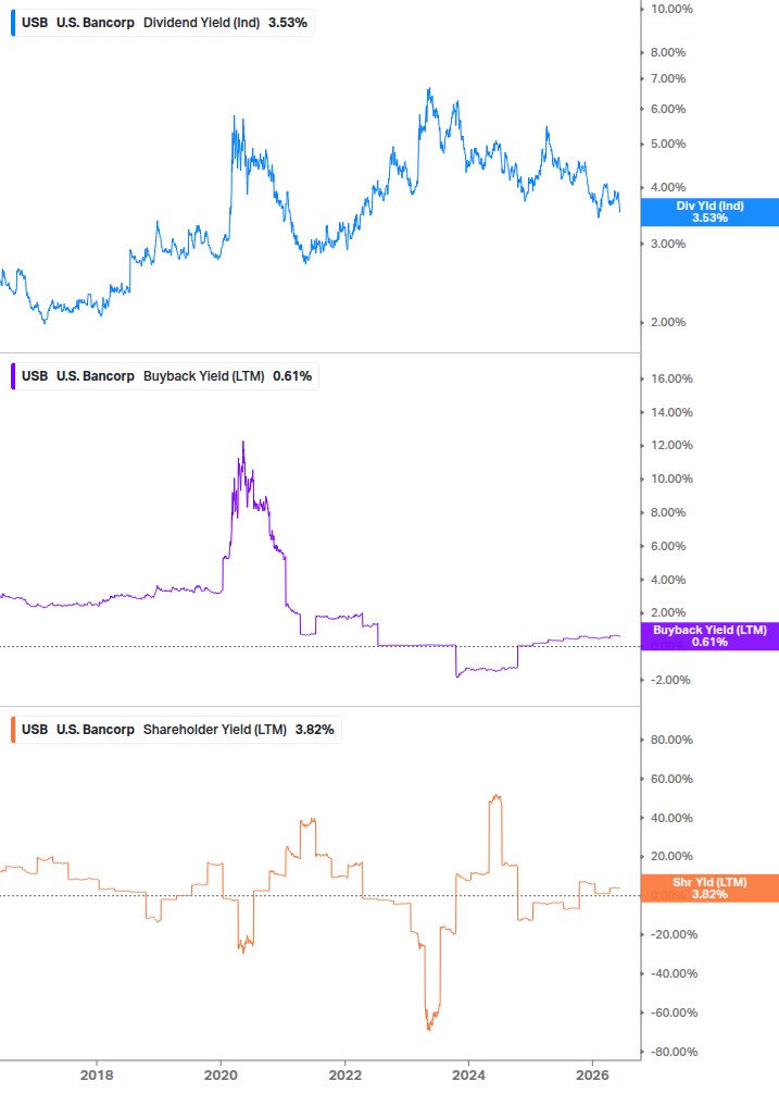 Shareholder Yield Chart