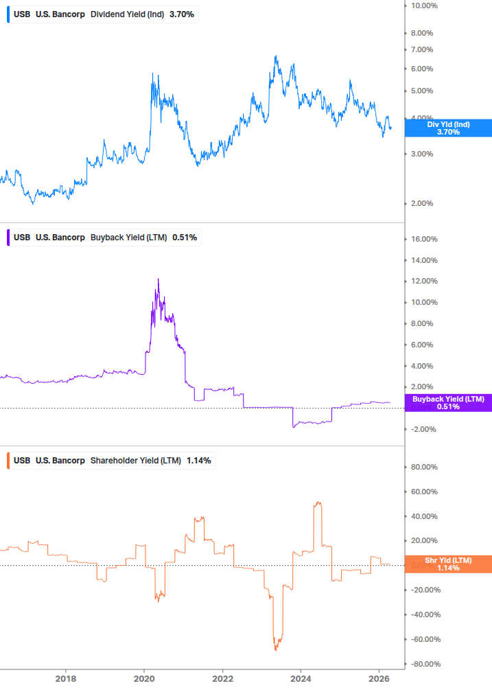 Shareholder Yield Chart