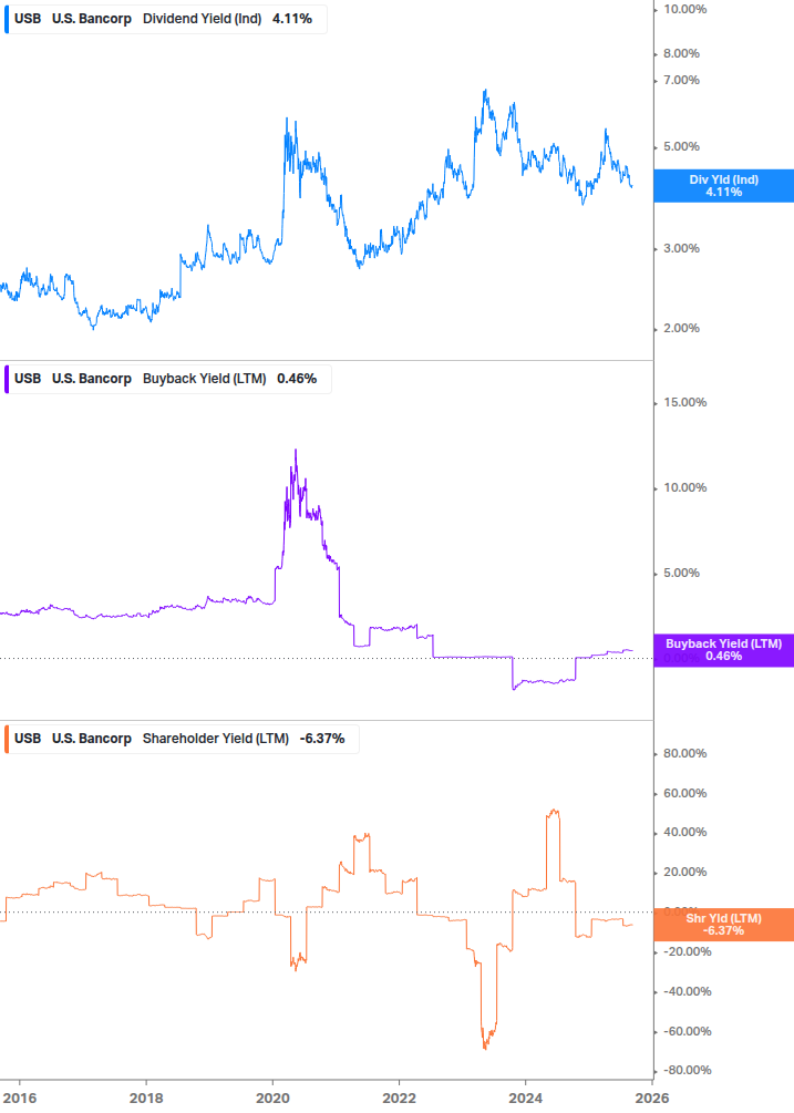 Shareholder Yield Chart