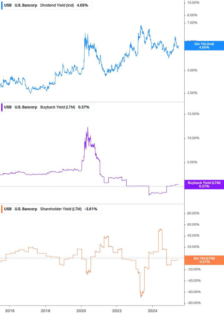 Shareholder Yield Chart