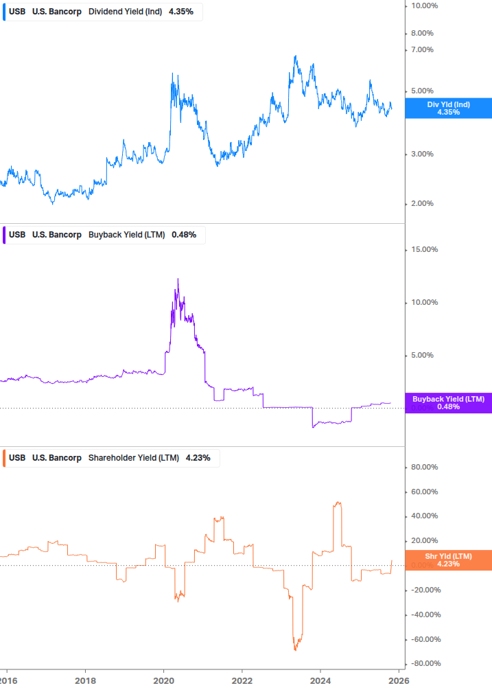 Shareholder Yield Chart