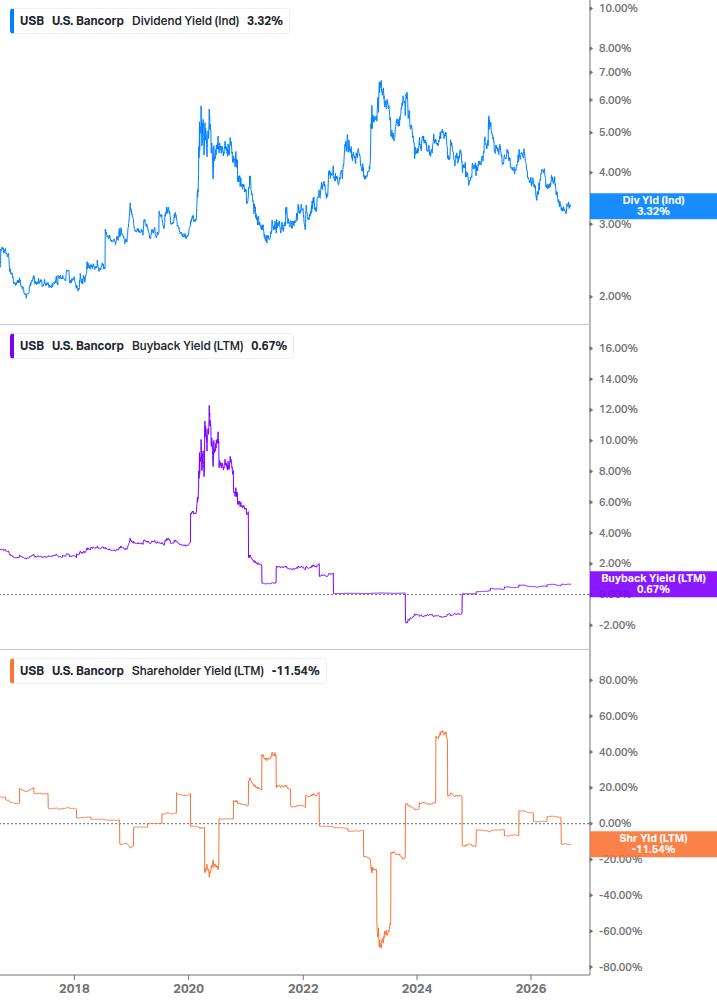 Shareholder Yield Chart