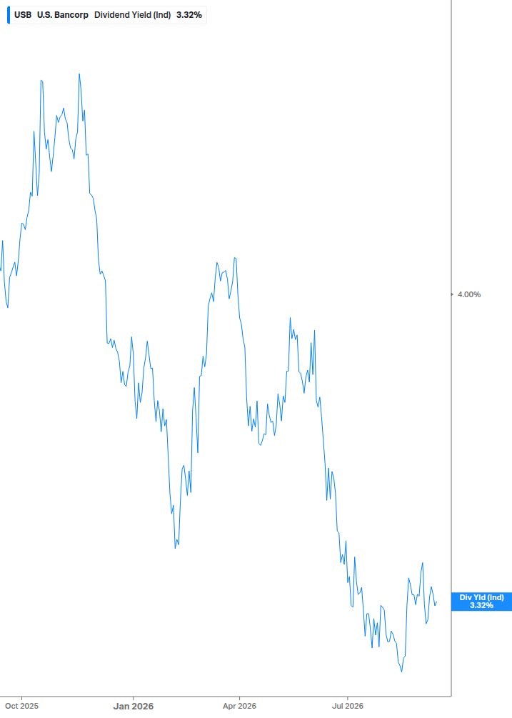Dividend Yield Chart