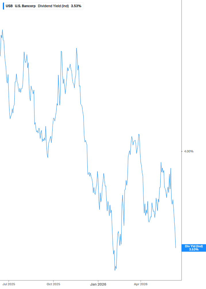 Dividend Yield Chart