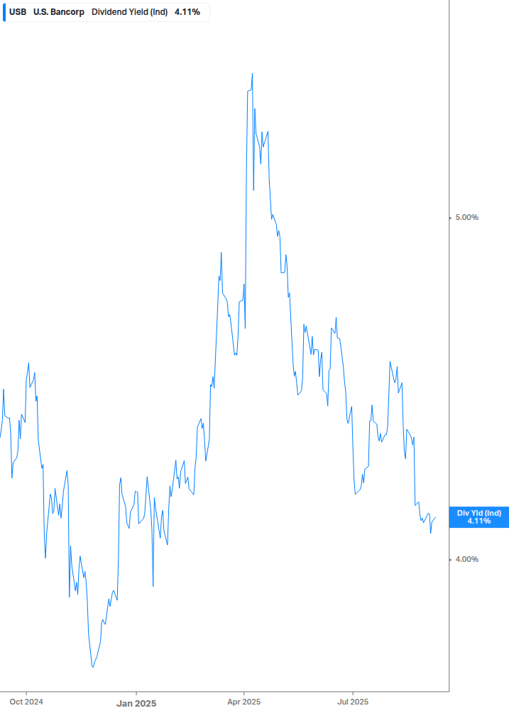 Dividend Yield Chart