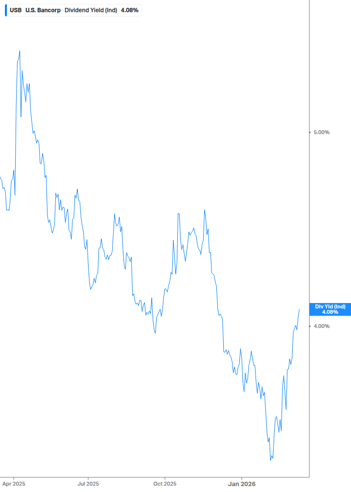 Dividend Yield Chart