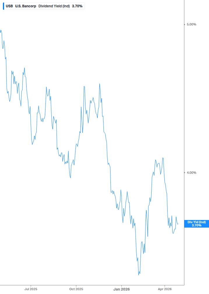 Dividend Yield Chart