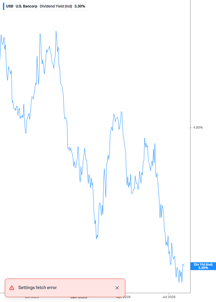 Dividend Yield Chart