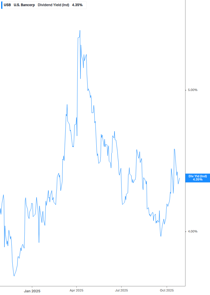 Dividend Yield Chart